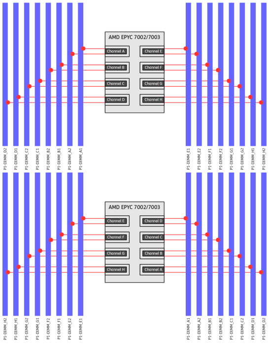 amd-epyc-rome-dimm-performance-dual-32-dimms.png