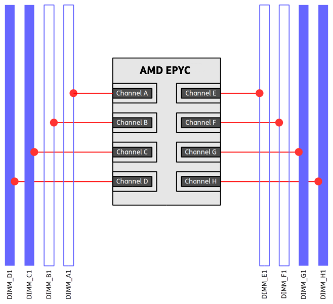 amd-epyc-rome-dimm-performance-single-04-dimms.png
