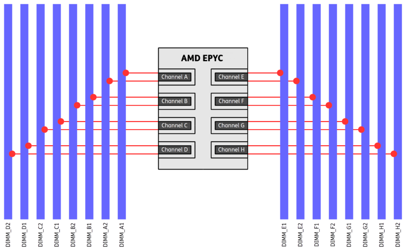 amd-epyc-rome-dimm-performance-single-16-dimms.png